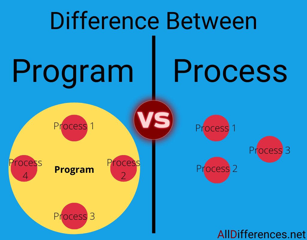 What Is The Difference Between Program And Process Pediaacom Images