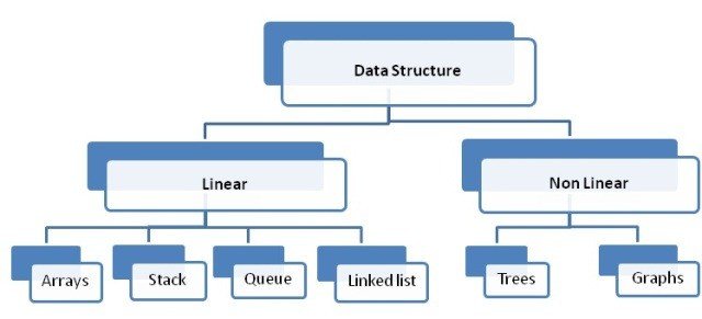 Data Structure